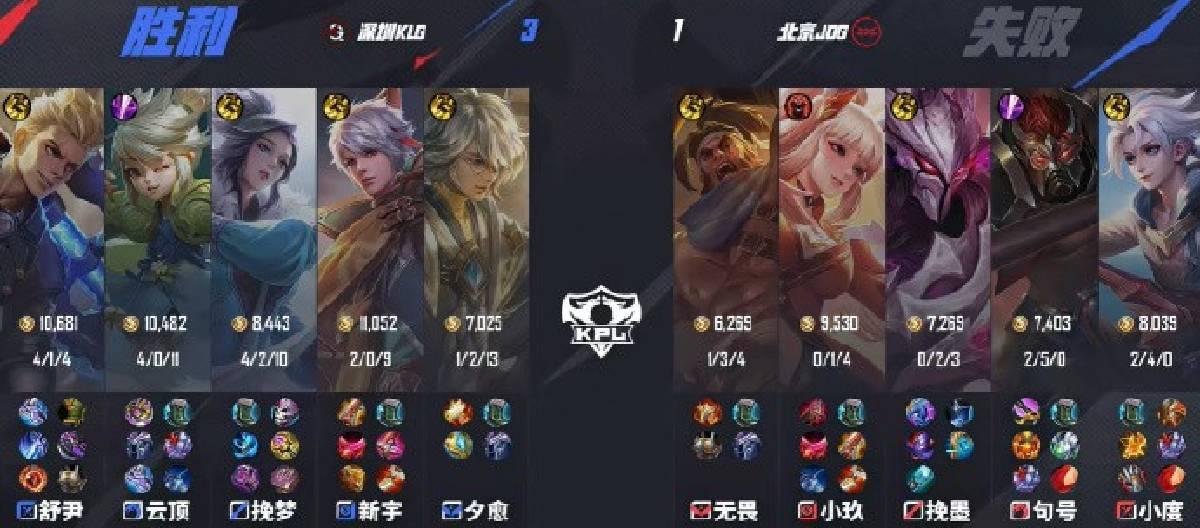 Shenzhen KLG defeated Beijing JDG with a score of 3 to 1. Shenzhen KLG player Wan Meng won the MVP title.