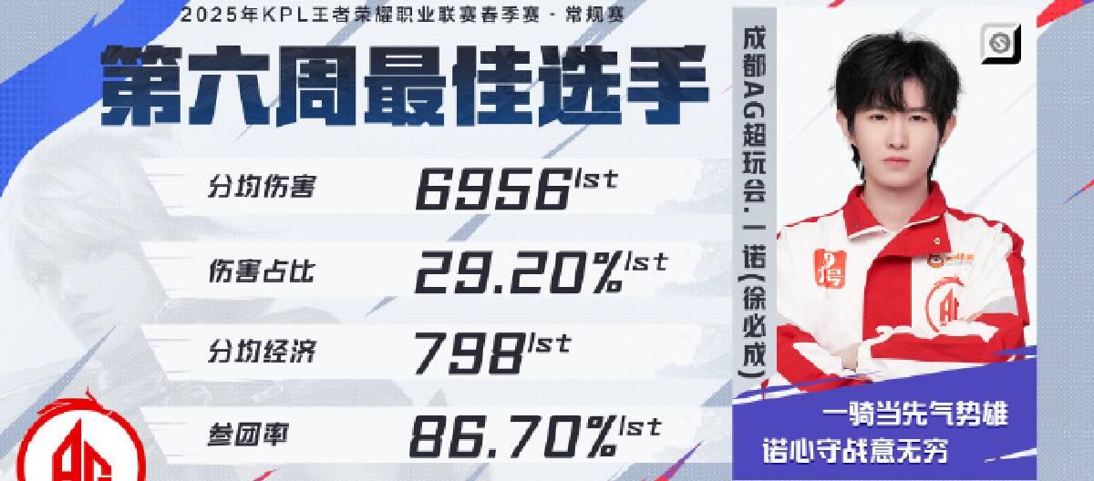 Chengdu AG Super Play Club Yinuo won the best player of the sixth week of 2025 KPL