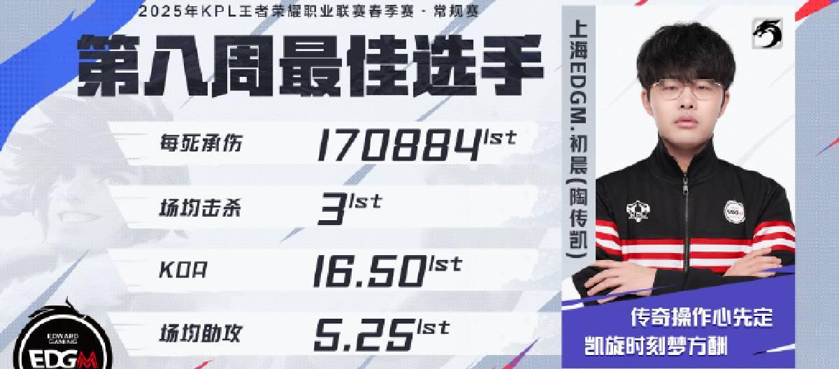 Shanghai EDG.M player Chu Chen won the eighth week's best player