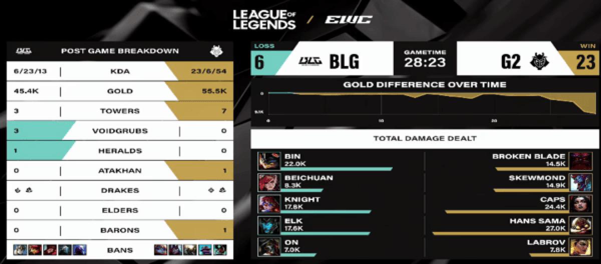 G2 won three games and finally avenged BLG, but BLG was in an unstable state and stopped in the EWC quarterfinals