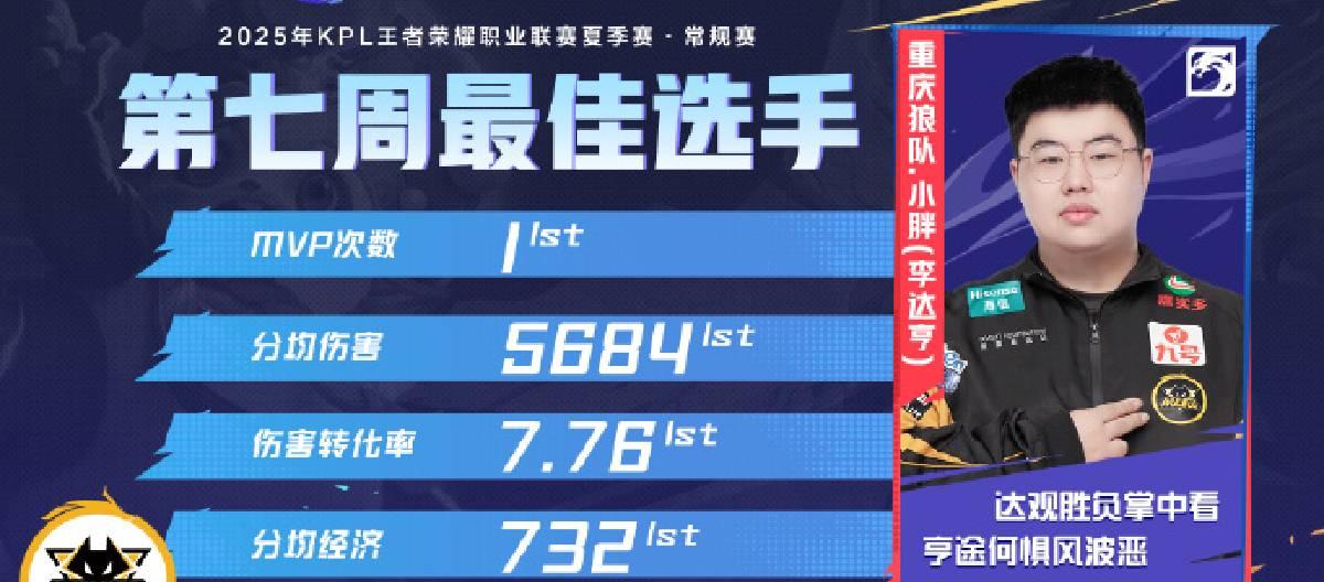 Chongqing Wolves player Xiaopang won the KPL seventh week best player honor