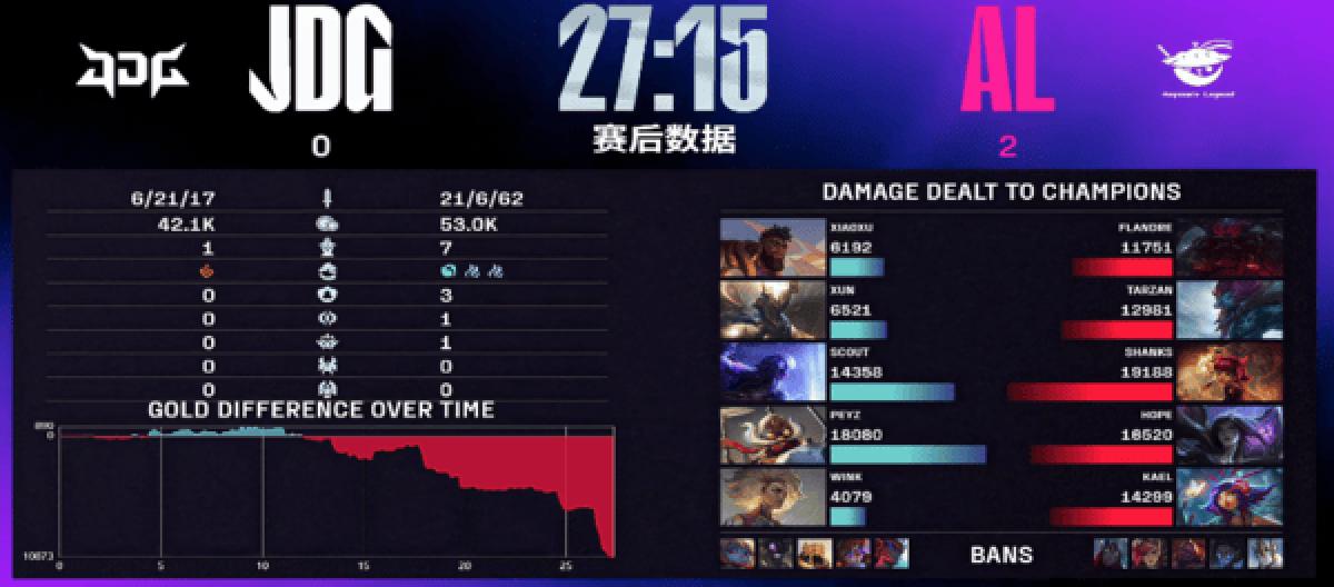 中野压制力拉满 AL连下两城力克JDG