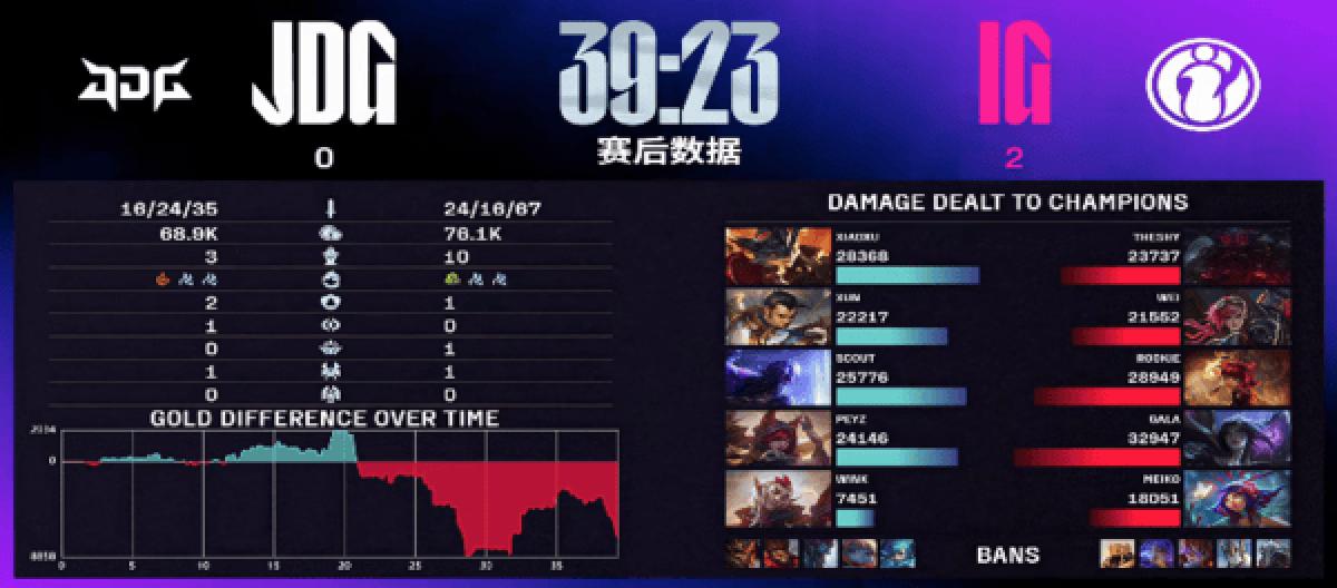 JDG was in a slump and was shut out again by IG, winning two consecutive games and consolidating their ranking.