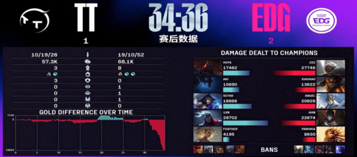 稳扎稳打团战翻盘 EDG让一追二再添连胜