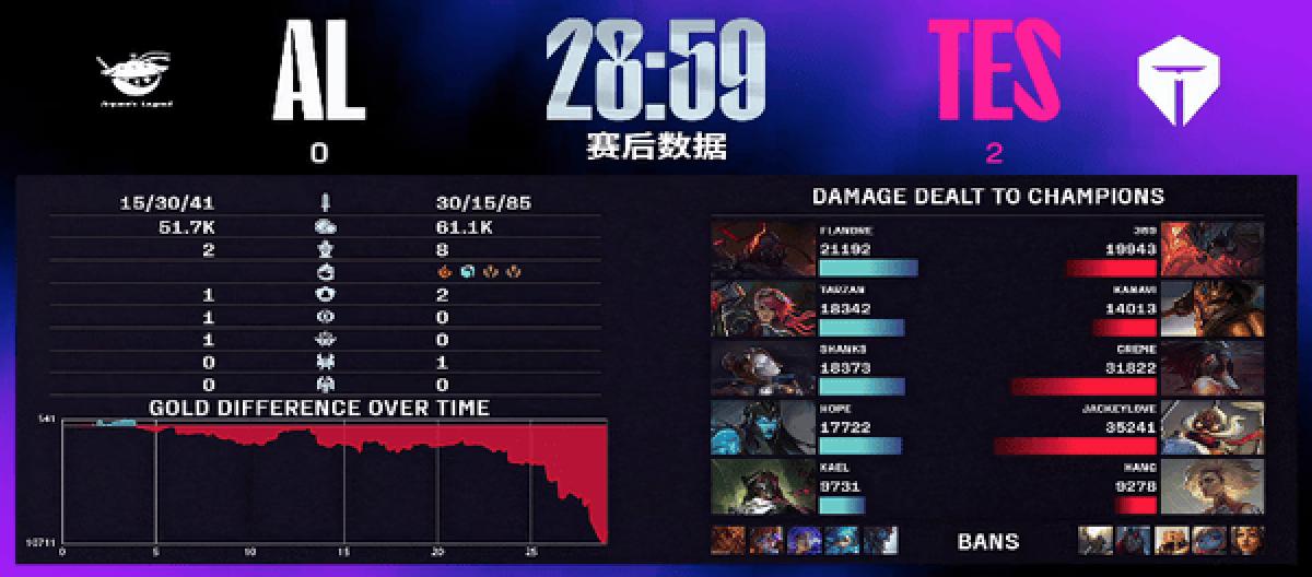 TES played steadily and played well in team battles, crushing AL to win 2-0.