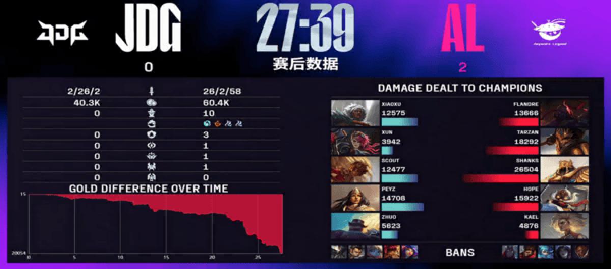 关键团战完美处理 AL 2比0横扫JDG拿下胜利