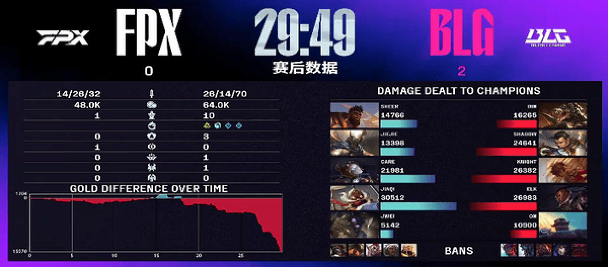 Strong crush! BLG won two cities in a row and passed FPX