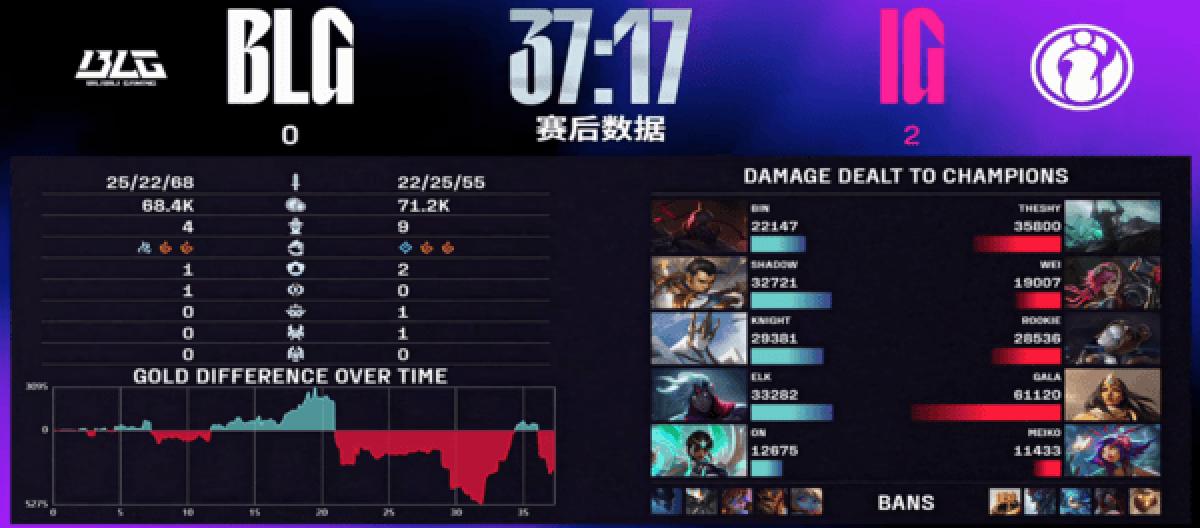 The key team battle completely crushed IG and killed BLG twice