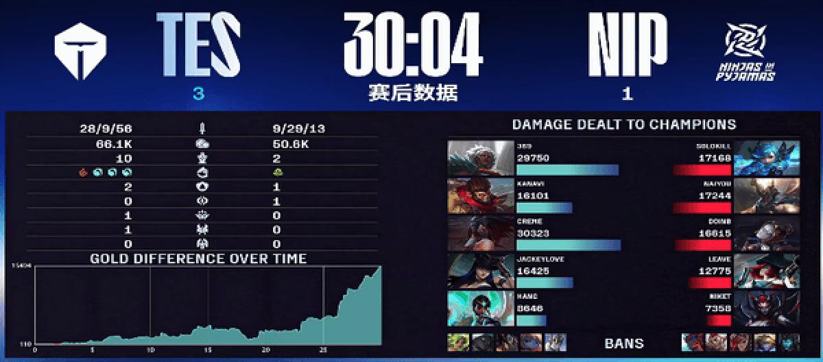 TES continued their winning streak and defeated NIP 3-1 to advance strongly.