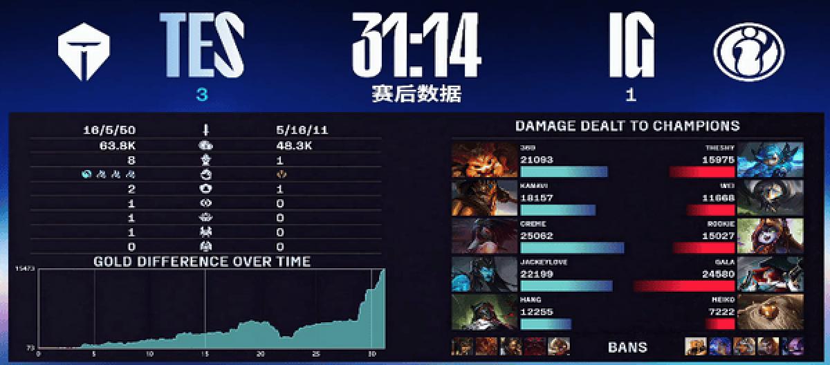 TES defeated IG to take the third seed in LPL