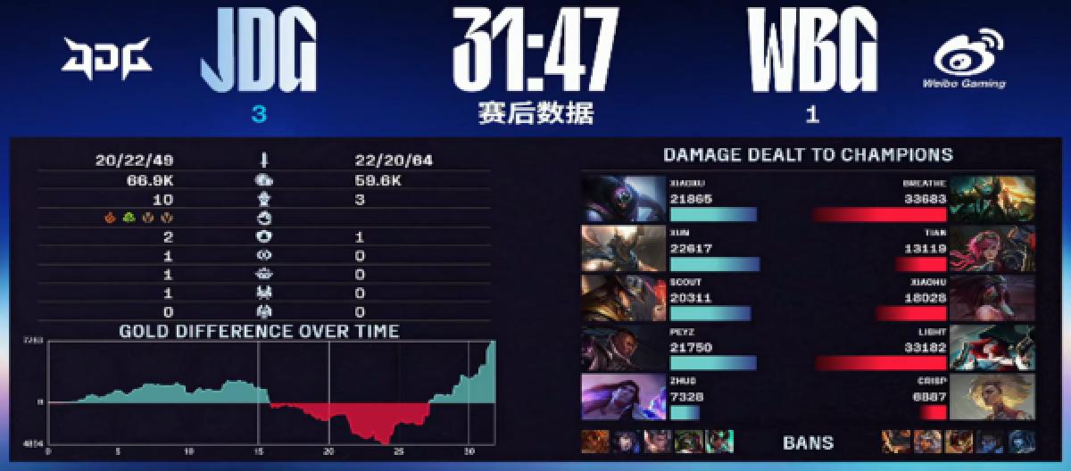 JDG won against all odds 3:1 to eliminate WBG and advance to the loser's bracket finals