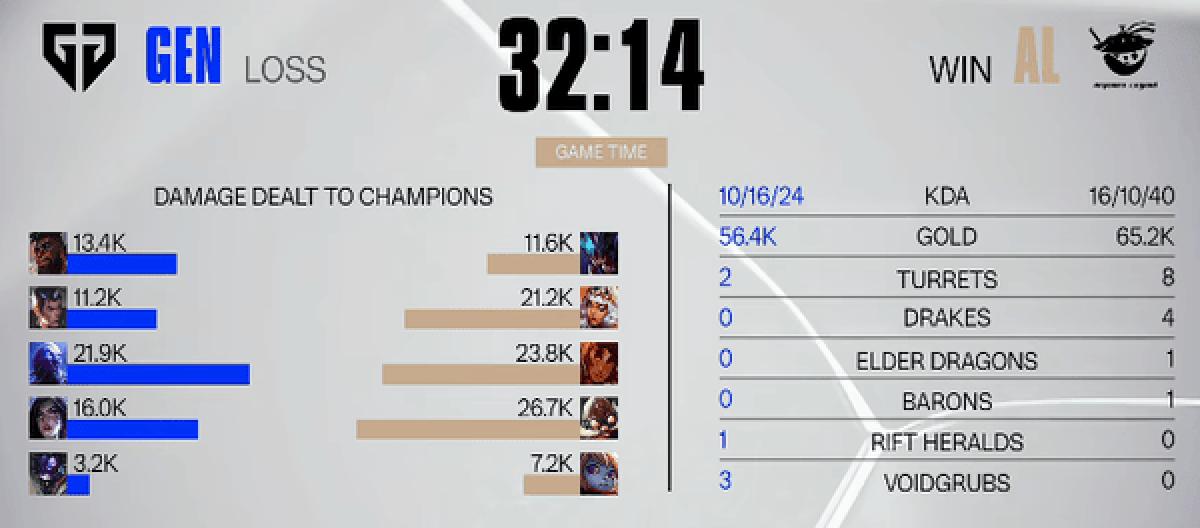 Kael and Poppy bravely saved the day, and AL defeated GEN to win two consecutive games.