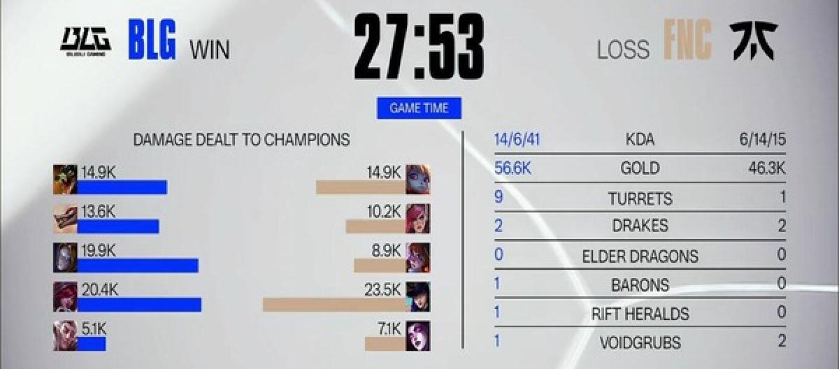 BLG's form is back! They're on fire and easily defeated FNC to win their first victory.