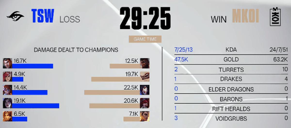 The team battle was fought on both sides, suppressing MKOI and allowing TSW to come back from 1-2 down.