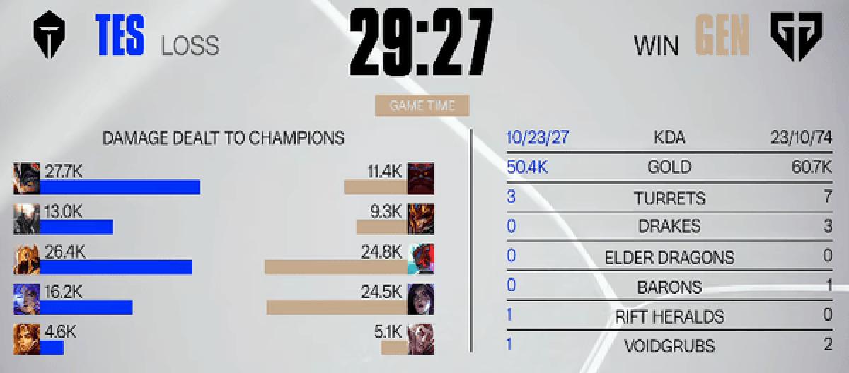 GEN火力全开 2-0横扫TES强势晋级八强