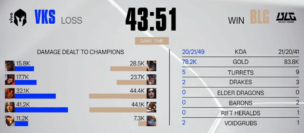 A stunning comeback! BLG narrowly defeated VKS to secure their second consecutive victory.