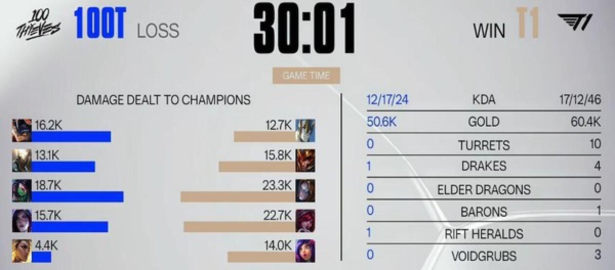 Faker岩雀统治中路 T1稳扎稳打击败100T