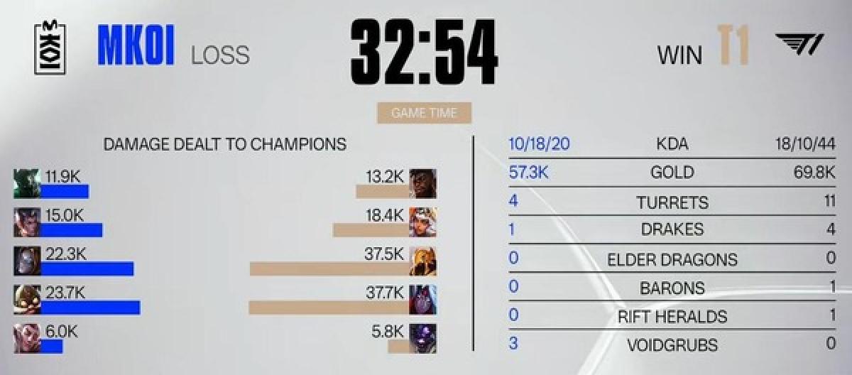 法王沙皇稳控全局 T1连下两城挺进八强