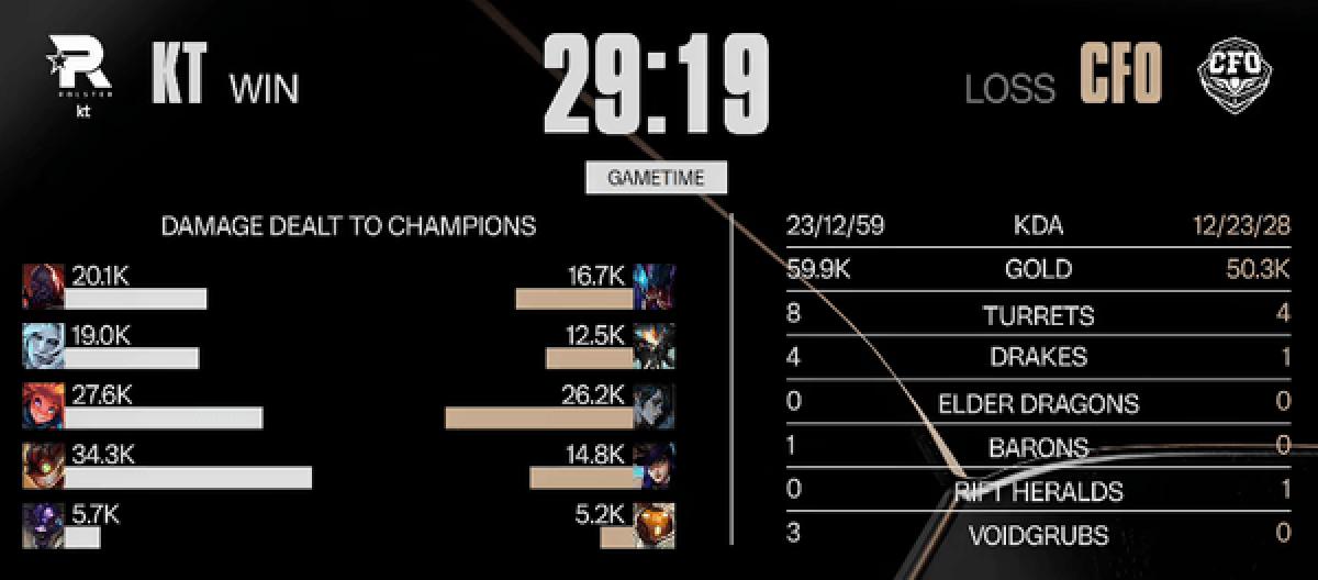 CFO黑马止步八强 KT连下三城强势挺进四强