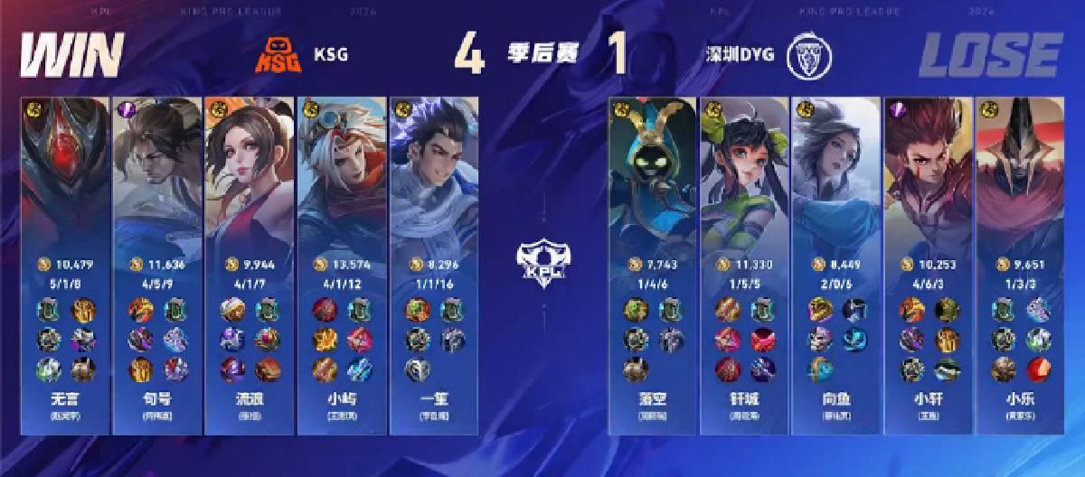 KSG's Honor of Kings division defeated Shenzhen DYG 4-1, successfully advancing to the next round of the competition.