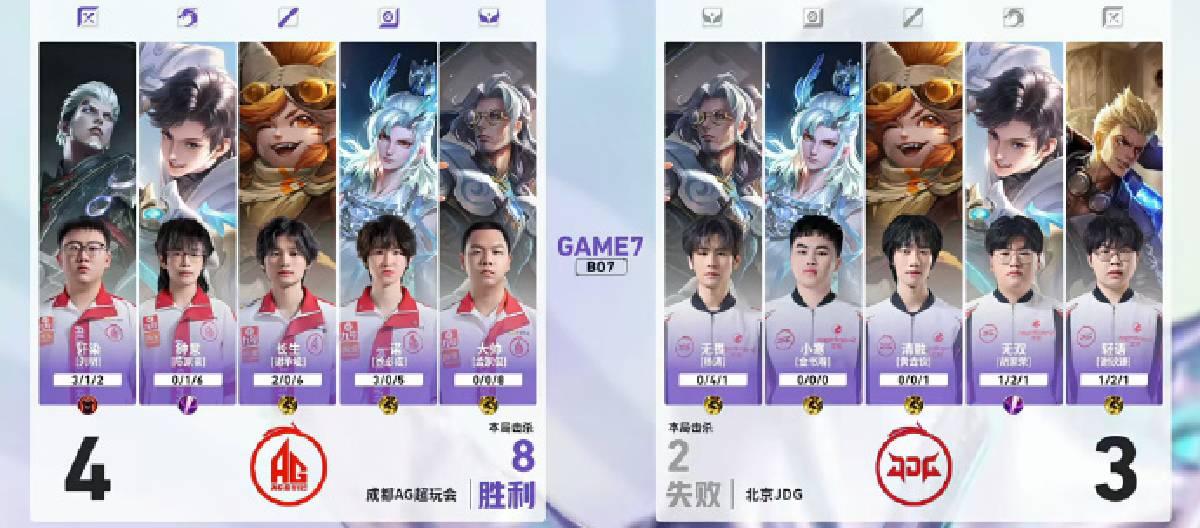 Chengdu AG Super Play defeated Beijing JDG 4-3, successfully advancing to the 2026 King of Glory Challenger Cup Finals. Chengdu AG Super Play defeated Beijing JDG 4-3, successfully advancing to the 2026 King of Glory Challenger Cup Finals.