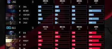 BLG以3-0完胜LNG，成功晋级淘汰赛阶段
