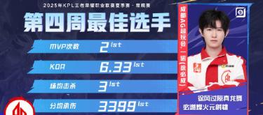 成都AG超玩会选手一诺获得KPL夏季赛第四周最佳选手荣誉