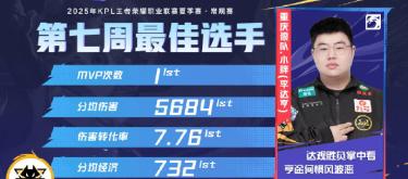 重庆狼队选手小胖荣获KPL第七周最佳选手荣誉