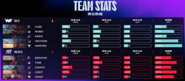 The tacit teamwork crushed the opponent, WBG came back from 1-0 to win another crucial victory