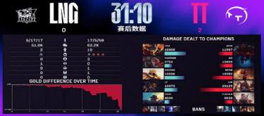 The strong opening lineup performed well, TT defeated LNG in two games and won consecutive games