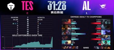 TES won many team battles and defeated AL without any danger.