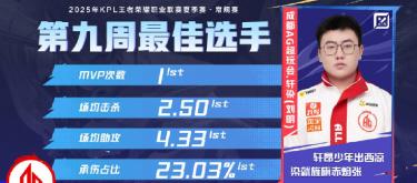 Chengdu AG Super Play Club player Xuan Ran won the KPL Week 9 Best Player honor.