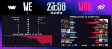 WBG decisively attacked in the final game and wiped out WE