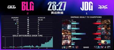 决胜团战全面碾压 BLG击败JDG拿下系列赛胜利