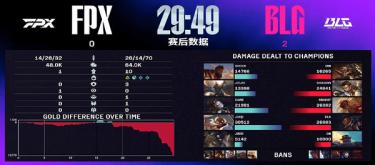 Strong crush! BLG won two cities in a row and passed FPX