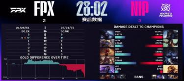 NIP顶住压力完成逆转 五局大战力克FPX