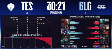 蜜月期再度上演 BLG力克TES晋级S15