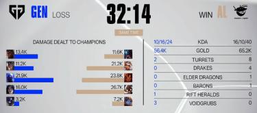 Kael and Poppy bravely saved the day, and AL defeated GEN to win two consecutive games.