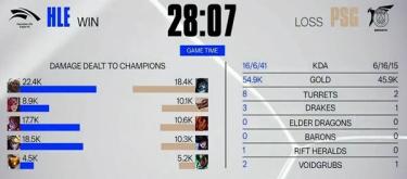 With perfect rhythm and control of the entire game, HLE defeated PSG in a team battle and won the game.