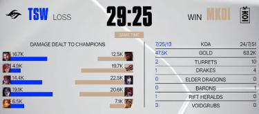 The team battle was fought on both sides, suppressing MKOI and allowing TSW to come back from 1-2 down.