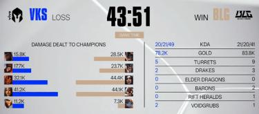 A stunning comeback! BLG narrowly defeated VKS to secure their second consecutive victory.