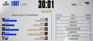 Faker's Taliyah dominated the mid lane, and T1 steadily defeated 100T.