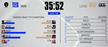 TES played it safe and won by dragging the game to a decisive fifth game, defeating BLG and advancing to the quarterfinals.
