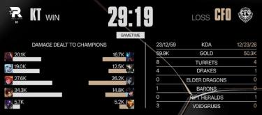 CFO's dark horse team was eliminated in the quarterfinals, while KT won three consecutive games and advanced strongly to the semifinals.