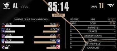 T1惊险绝杀AL 五局大战后强势挺进四强